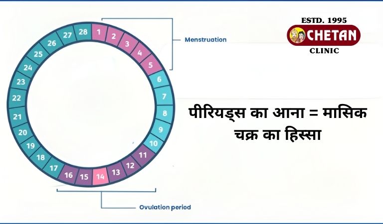 मासिक-चक्र-में-अंतर-कब-बदलता-है-समय | Chetan Clinic Blog Period ke kitne din baad pregnancy hoti hai